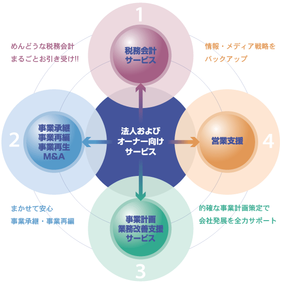 法人およびオーナー向けサービス